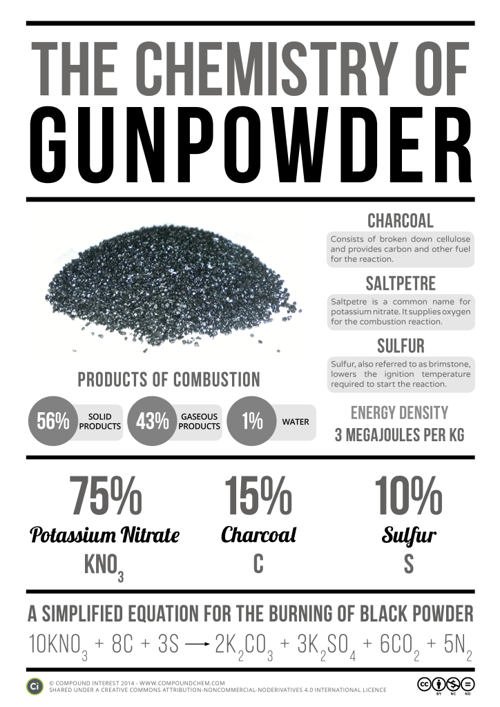 Chemistry of Gunpowder v3